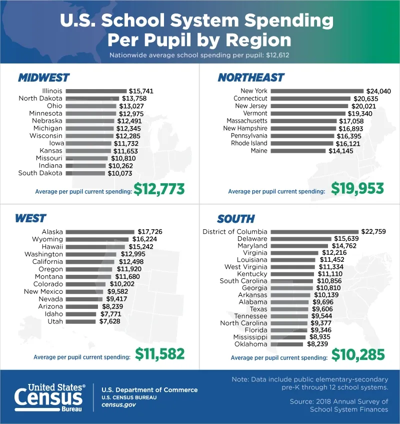 Infographic showing U.S. school system spending per pupil by region: Northeast $19,953, West $11,582, Midwest $12,773, South $10,285.